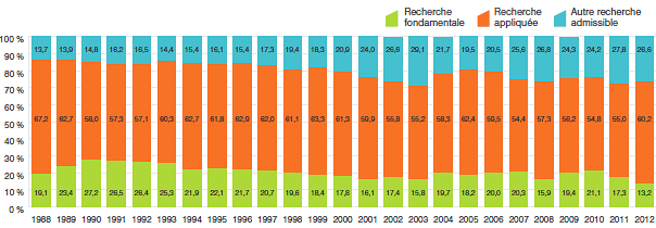 Graphique 19 Dépenses courantes de R-D selon le type de recherche, 1988-2012