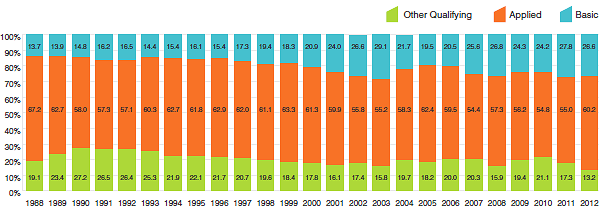 Figure 19 Current R&D Expenditures by Type of Research, 1988–2012