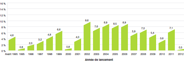 Graphique 2 Pourcentage des ventes de produits médicamenteux brevetés selon l’année de lancement, 2012