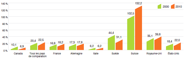 Graphique 20 Ratios des dépenses de R-D par rapport aux recettes tirées des ventes, au Canada et dans les pays de comparaison