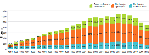 Graphique 21 Dépenses courantes de R-D selon le type de recherche, 1988-2012