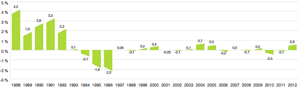 Graphique 3 Taux annuel de variation de l’indice des prix des médicaments brevetés (IPMB), 1988-2012