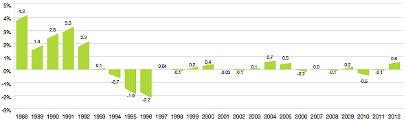 Figure 3 Annual Rates of Change, Patented Medicines Price Index (PMPI), 1988–2012