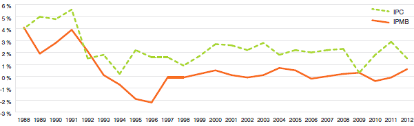 Graphique 4 Taux annuel de variation de l’indice des prix des médicaments brevetés (IPMB) et de l’indice des prix à la consommation (IPC), 1988-2012
