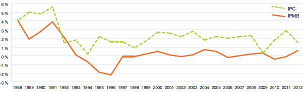 Graphique 4
Taux annuel de variation de l'indice des prix des médicaments brevetés (IPMB) et de l'indice des prix
à la consommation (IPC), 1988-2012