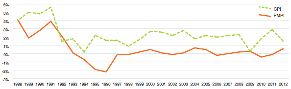Annual Rate of Change, Patented Medicines Price Index (PMPI) and Consumer Price Index (CPI), 1988-2012