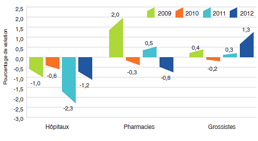 Graphique 5 Taux annuel de variation de l’indice des prix des médicaments brevetés (IPMB) selon la catégorie de clients, 2009-2012