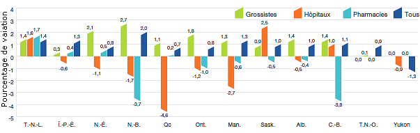 Graphique 6 Taux annuel de variation des prix par province ou territoire*, par catégorie de clients**, 2012