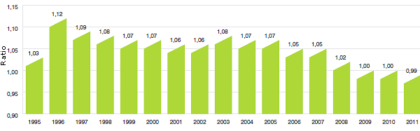 Graphique 7 Ratio moyen du prix de 2012 par rapport au prix de lancement, par année de lancement