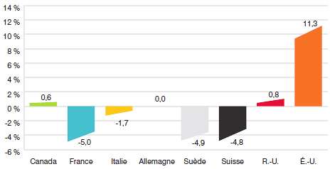 Graphique 8 Taux moyens annuels de variation des prix pratiqués au Canada et dans les pays de comparaison, 2012