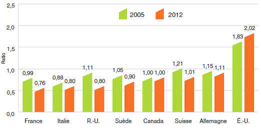 Graphique 9 Ratios moyens des prix pratiqués dans les pays de comparaison par rapport aux prix pratiqués au Canada : 2005, 2012