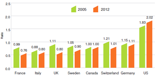 Average Foreign-to-Canadian Price Ratios: 2005, 2012