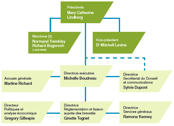 Structure organisationnelle et personnel