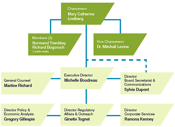 Organizational Structure and Staff