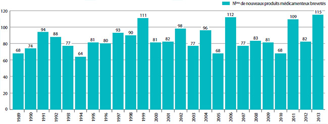 GRAPHIQUE 1 Nouveaux produits médicamenteux brevetés pour usage humain