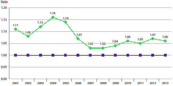 FIGURE 10 Average Ratio of Median International Price (MIP) to Canadian Price, At Market Exchange Rates, 2001–2013