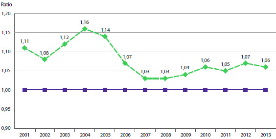 GRAPHIQUE 10 Ratio moyen du prix international médian pratiqué dans les pays de comparaison par rapport aux prix pratiqués au Canada, aux taux de change du marché, 2001-2013