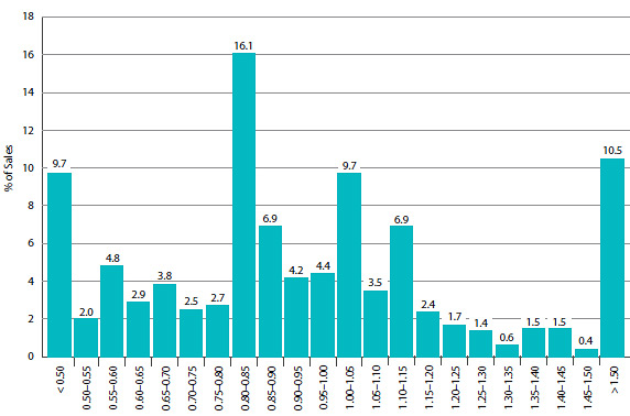 FIGURE 11 Range Distribution, Sales, by MIP-to-Canadian Price Ratio, 2013