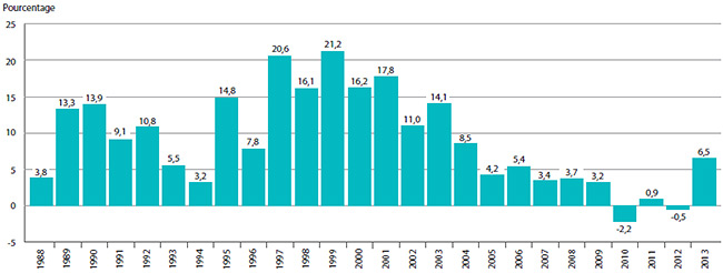 GRAPHIQUE 12 Taux annuel de variation de l’indice du volume des ventes de médicaments brevetés (IVVMB), 1988-2013