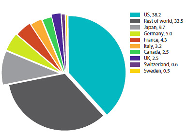 FIGURE 13 Distribution of Drug Sales Among Major National Markets, 2013