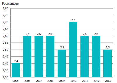 GRAPHIQUE 14 Pourcentage des ventes de produits médicamenteux du Canada sur les principaux marchés mondiaux, 2005-2013