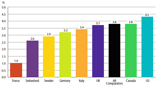 FIGURE 15 Average Rate of Growth, Drug Sales, at Constant 2013 Market Exchange Rates, by Country, 2005–2013