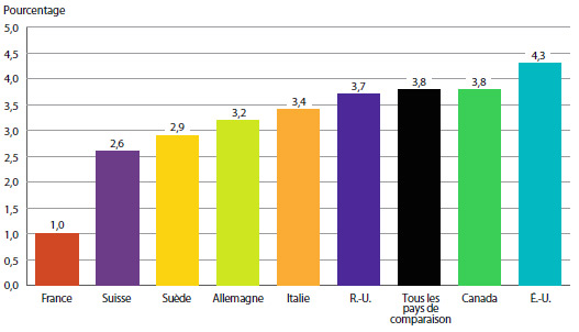 GRAPHIQUE 15
Taux moyen de croissance des ventes de produits médicamenteux
aux taux de change constants du marché de 2013, par pays, 2005-2013