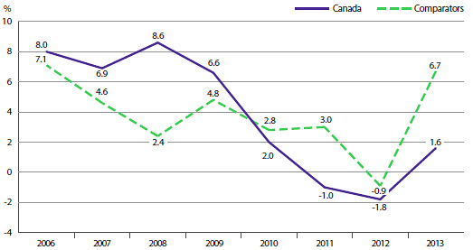 FIGURE 16 Average Annual Rate of Change in Drug Sales, at Constant 2013 Market Exchange Rates, Canada and Comparator Countries, 2006–2013