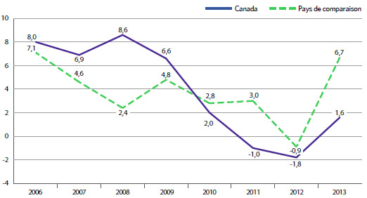GRAPHIQUE 16 Taux moyen annuel de variation des ventes de produits médicamenteux aux taux de change constants du marché de 2012, au Canada et dans les pays de comparaison, 2006-2013