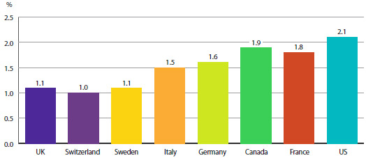 FIGURE 17 Pharmaceutical Expenditure as a Share of GDP, 2011