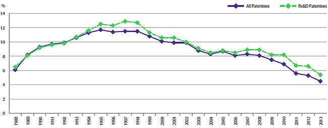 FIGURE 18 R&D-to-Sales Ratio, Pharmaceutical Patentees, 1988–2013