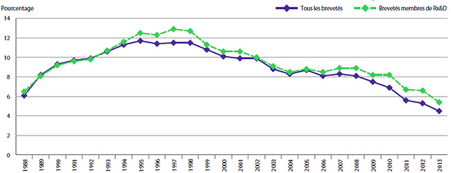 GRAPHIQUE 18 Ratio des dépenses de R-D par rapport aux recettes tirées des ventes chez les brevetés, 1988-2013