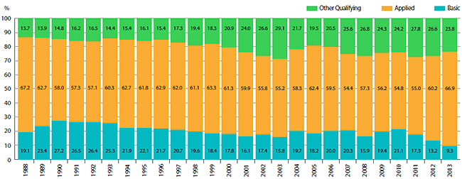 FIGURE 19 Current R&D Expenditures by Type of Research, 1988–2013