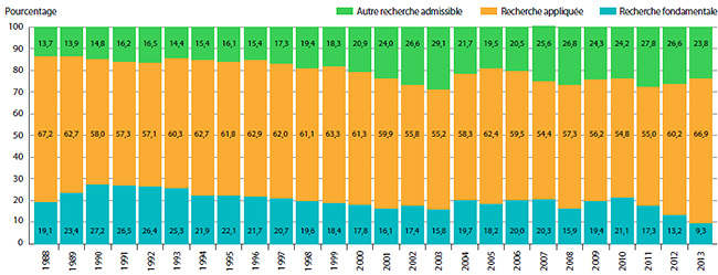 GRAPHIQUE 19 Dépenses courantes de R-D selon le type de recherche, 1988-2013