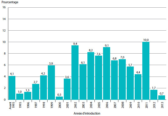 GRAPHIQUE 2 Pourcentage des ventes de produits médicamenteux brevetés selon l’année de lancement, 2013