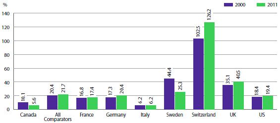 FIGURE 20 R&D-to-Sales Ratios, Canada and Comparator Countries
