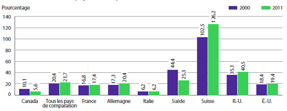 GRAPHIQUE 20 Ratios des dépenses de R-D par rapport aux recettes tirées des ventes, au Canada et dans les pays de comparaison