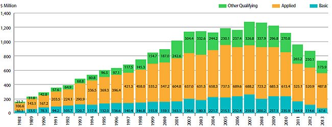 FIGURE 21 Current R&D Expenditures by Type of Research, 1988¨C2013