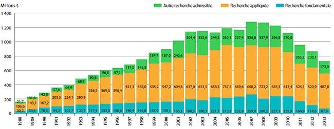 GRAPHIQUE 21 Dépenses courantes de R-D selon le type de recherche, 1988-2013