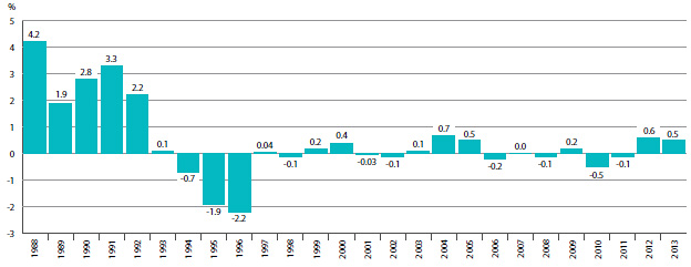 FIGURE 3 Annual Rates of Change, Patented Medicines Price Index (PMPI), 1988–2013