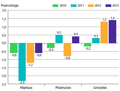 GRAPHIQUE 5 Taux annuel de variation de l’indice des prix des médicaments brevetés (IPMB) selon la catégorie de clients, 2010-2013