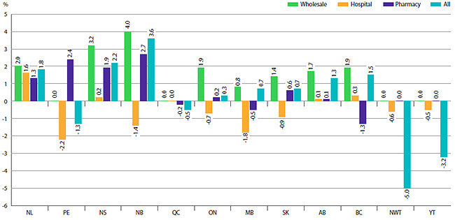 FIGURE 6 Annual Rate of Price Change, by Province/Territory* and Class of Customer**, 2013