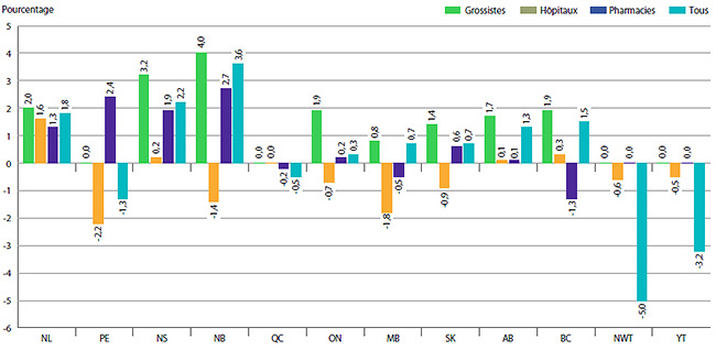 GRAPHIQUE 6
Taux annuel de variation des prix par province ou territoire*, par catégorie de clients**, 2013
