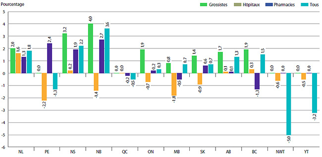 GRAPHIQUE 6
Taux annuel de variation des prix par province ou territoire*, par catégorie de clients**, 2013