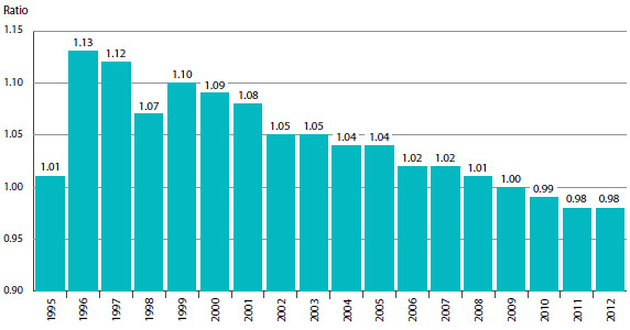 FIGURE 7 Average Ratio of 2013 Price to Introductory Price, by Year of Introduction