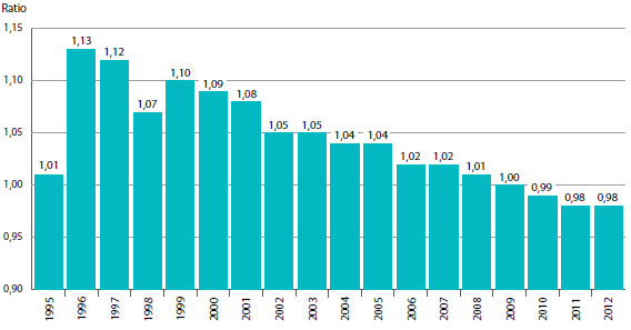 GRAPHIQUE 7 Ratio moyen du prix de 2013 par rapport au prix de lancement, par année de lancement