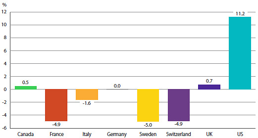 FIGURE 8 Annual Average Rates of Price Change, Canada and Comparator Countries, 2013