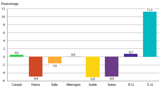 GRAPHIQUE 8 Taux moyens annuels de variation des prix pratiqués au Canada et dans les pays de comparaison, 2013