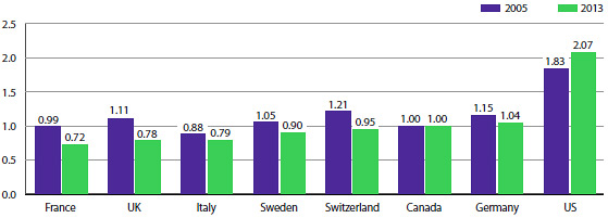 FIGURE 9 Average Foreign-to-Canadian Price Ratios: 2005, 2013