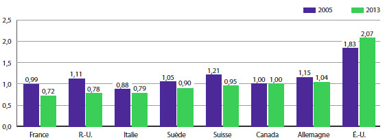 GRAPHIQUE 9 Ratios moyens des prix pratiqués dans les pays de comparaison par rapport aux prix pratiqués au Canada : 2005, 2013